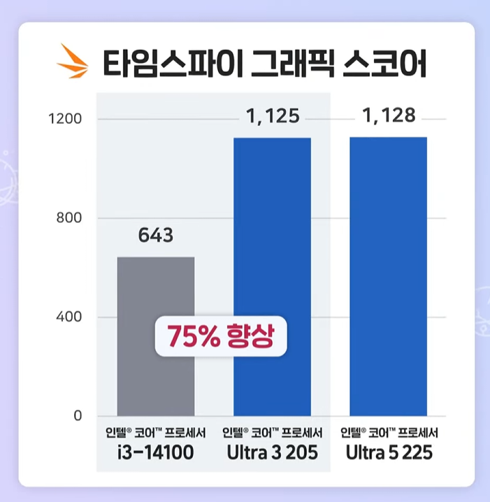 Intel Core Ultra 3 205 supera Core i3-14100 — imagem 2